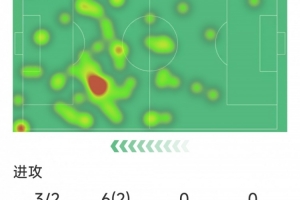 阿爾瓦雷斯本場(chǎng)數(shù)據(jù)：1粒進(jìn)球，3射2正，4次關(guān)鍵傳球，評(píng)分7.3分