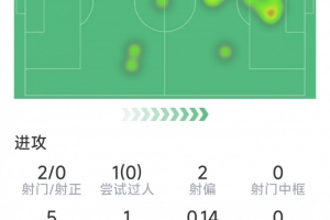 萊萬本場(chǎng)數(shù)據(jù)：進(jìn)球被吹，3次關(guān)鍵傳球，2射0正，評(píng)分6.5分