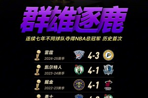 群雄逐鹿！NBA連續(xù)七年產(chǎn)生了七支不同的總冠軍 歷史首次出現(xiàn)