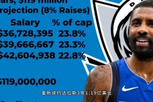 歐文降薪續(xù)約，，這是打算終老獨(dú)行俠了嗎？