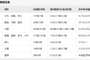 前輩們的NBA生涯數(shù)據(jù)匯總！小楊在NBA場均數(shù)據(jù)會是多少？