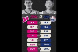 選秀前數據對比：約基奇在歐洲聯(lián)賽16+9+3，楊瀚森在CBA場均16+10+2
