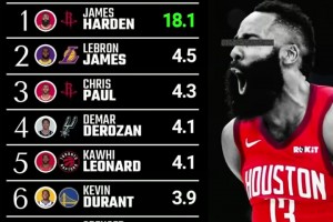 一張圖足以證明含金量！18/19賽季單打得分排名，火箭登斷檔領(lǐng)先