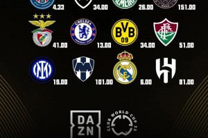 看好誰(shuí)？世俱杯最新奪冠賠率：曼城第1皇馬第3，邁阿密國(guó)際最低