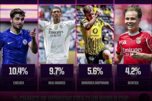 世俱杯奪冠概率：巴黎20.6%居首，曼城20.4%，皇馬第6