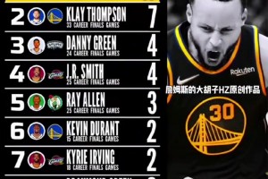 都是勇士！NBA總決賽歷史上單場投進5次三分次數(shù)排名