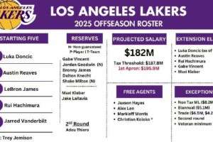 湖人還有多少操作空間？剩余資產(chǎn)一覽：820萬(wàn)部分中產(chǎn)+510萬(wàn)雙年特例+1首輪