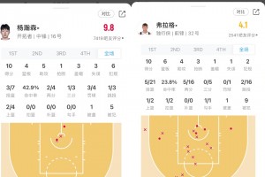 楊瀚森和弗拉格首秀數(shù)據(jù)對比！網(wǎng)友疑惑：誰才是真正的狀元？