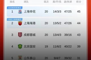 刺激啊??！中超積分榜爭(zhēng)冠懸念再起：申花，海港，蓉城各差1分