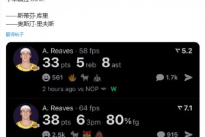4000萬怕是留不下哦！里夫斯連續(xù)三場得分30+且真實命中率80%+，比肩庫里