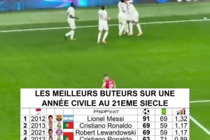 姆巴佩年度62球升歷史第5，梅西91球遙不可及