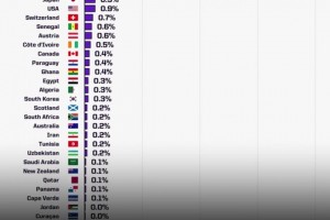 世界杯奪冠概率: 西班牙17%居首，阿根廷8.7葡萄牙6.6